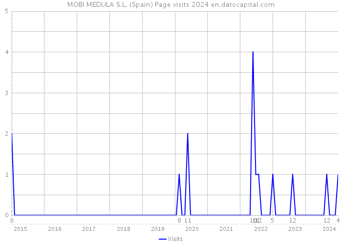MOBI MEDULA S.L. (Spain) Page visits 2024 