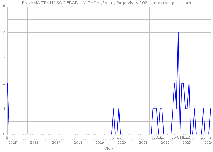 PANAMA TRANS SOCIEDAD LIMITADA (Spain) Page visits 2024 