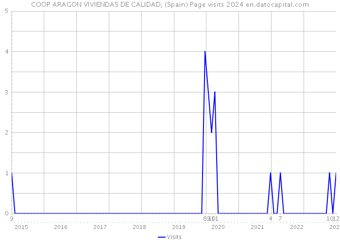 COOP ARAGON VIVIENDAS DE CALIDAD, (Spain) Page visits 2024 