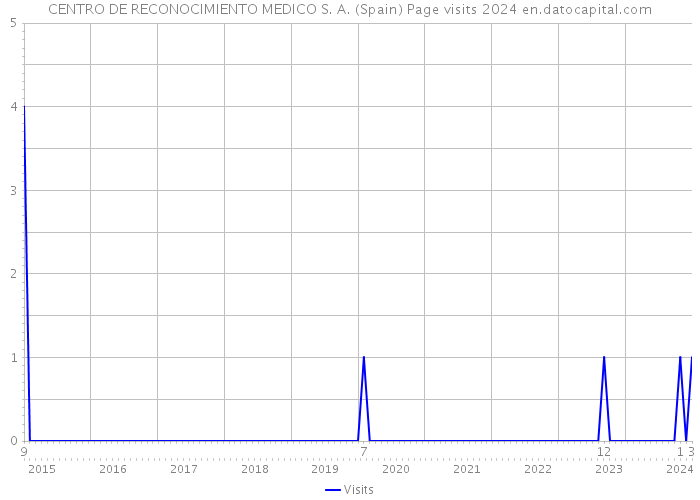 CENTRO DE RECONOCIMIENTO MEDICO S. A. (Spain) Page visits 2024 