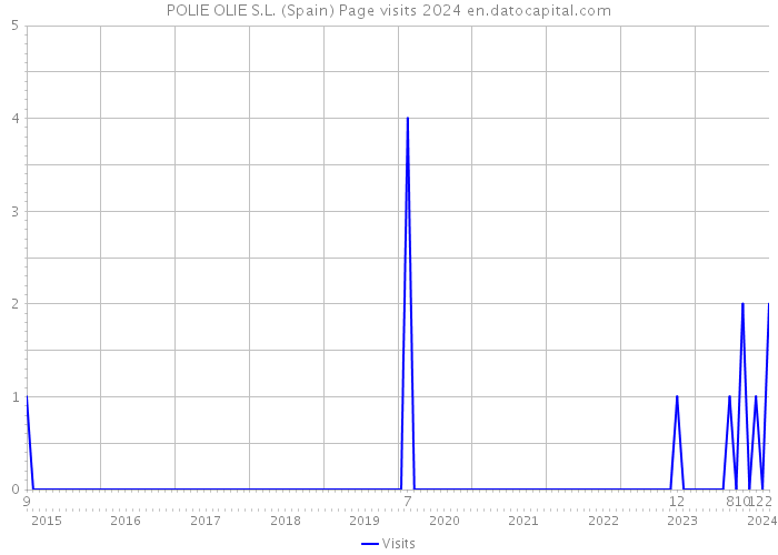 POLIE OLIE S.L. (Spain) Page visits 2024 