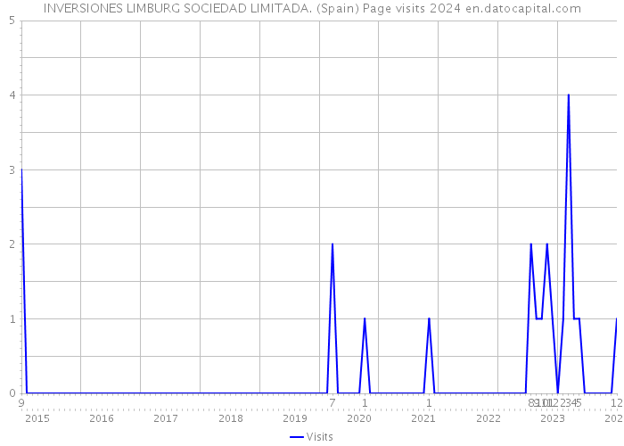 INVERSIONES LIMBURG SOCIEDAD LIMITADA. (Spain) Page visits 2024 