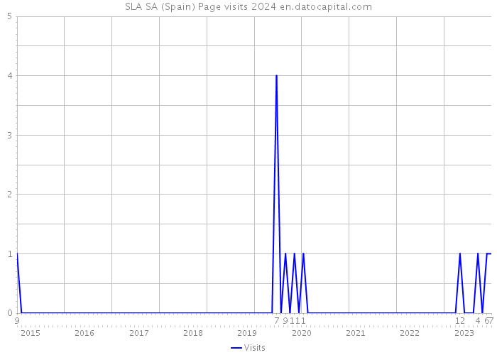 SLA SA (Spain) Page visits 2024 