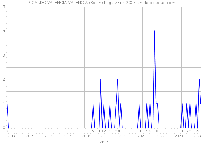 RICARDO VALENCIA VALENCIA (Spain) Page visits 2024 