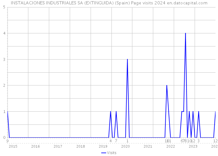 INSTALACIONES INDUSTRIALES SA (EXTINGUIDA) (Spain) Page visits 2024 
