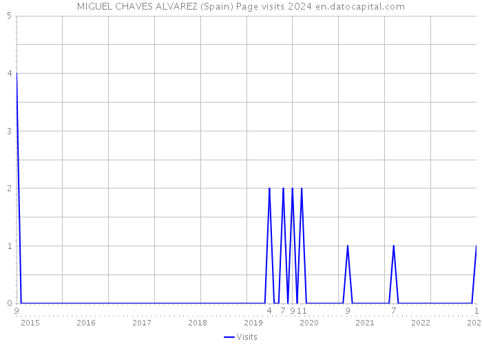 MIGUEL CHAVES ALVAREZ (Spain) Page visits 2024 