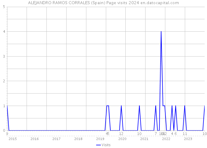 ALEJANDRO RAMOS CORRALES (Spain) Page visits 2024 