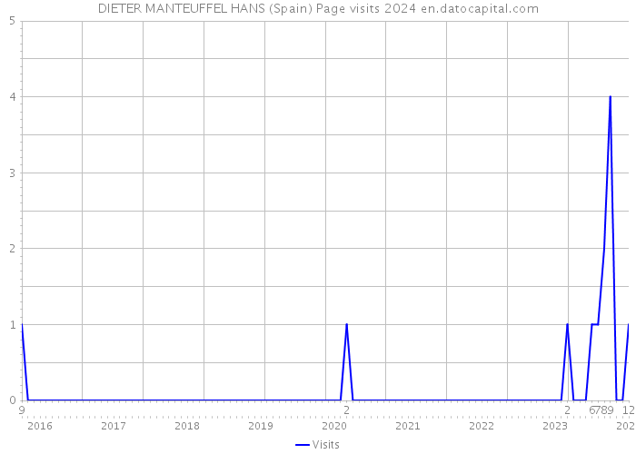 DIETER MANTEUFFEL HANS (Spain) Page visits 2024 