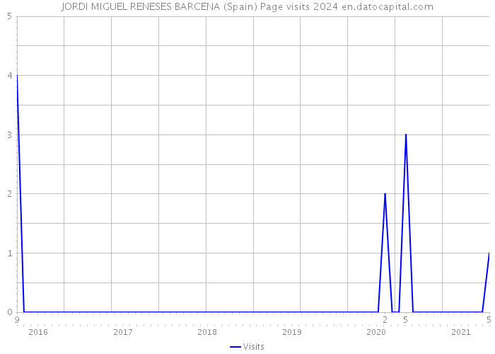JORDI MIGUEL RENESES BARCENA (Spain) Page visits 2024 