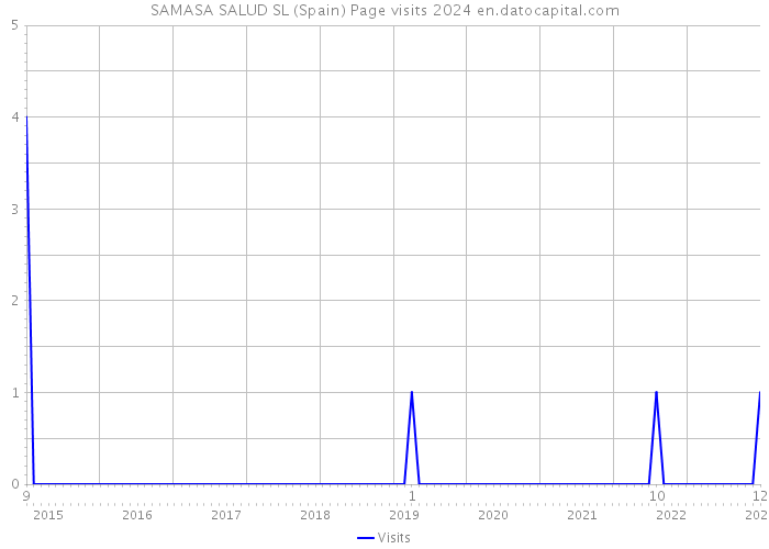SAMASA SALUD SL (Spain) Page visits 2024 