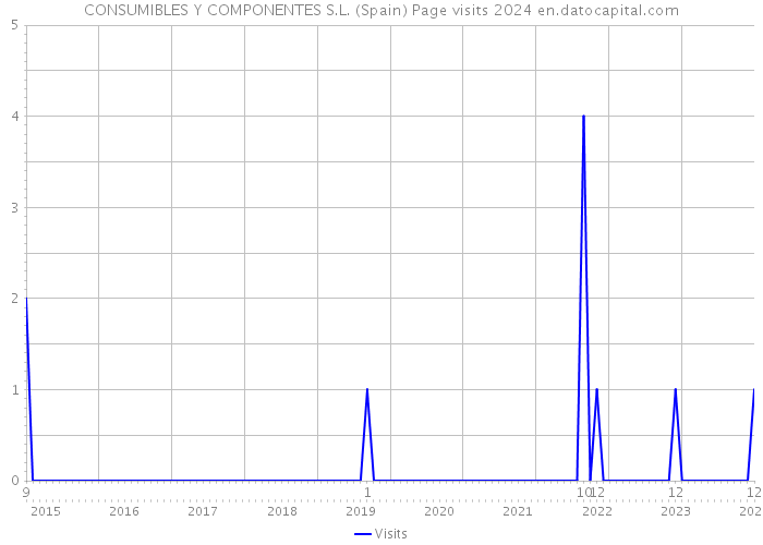 CONSUMIBLES Y COMPONENTES S.L. (Spain) Page visits 2024 