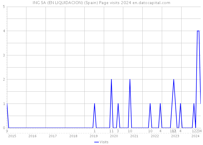 ING SA (EN LIQUIDACION) (Spain) Page visits 2024 