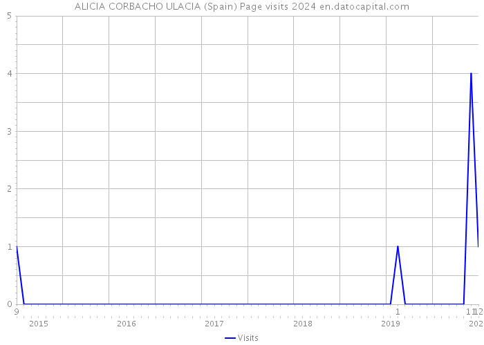 ALICIA CORBACHO ULACIA (Spain) Page visits 2024 