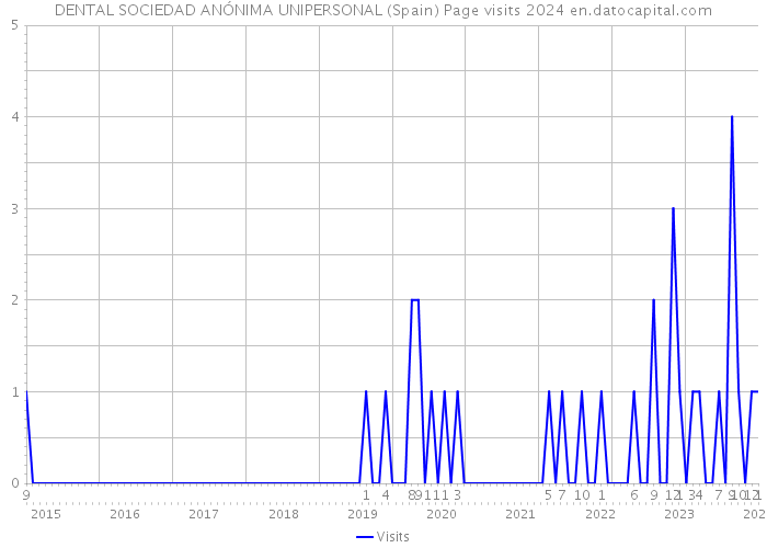 DENTAL SOCIEDAD ANÓNIMA UNIPERSONAL (Spain) Page visits 2024 