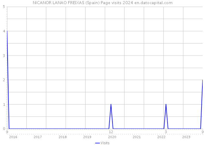 NICANOR LANAO FREIXAS (Spain) Page visits 2024 