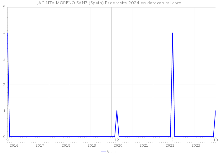 JACINTA MORENO SANZ (Spain) Page visits 2024 