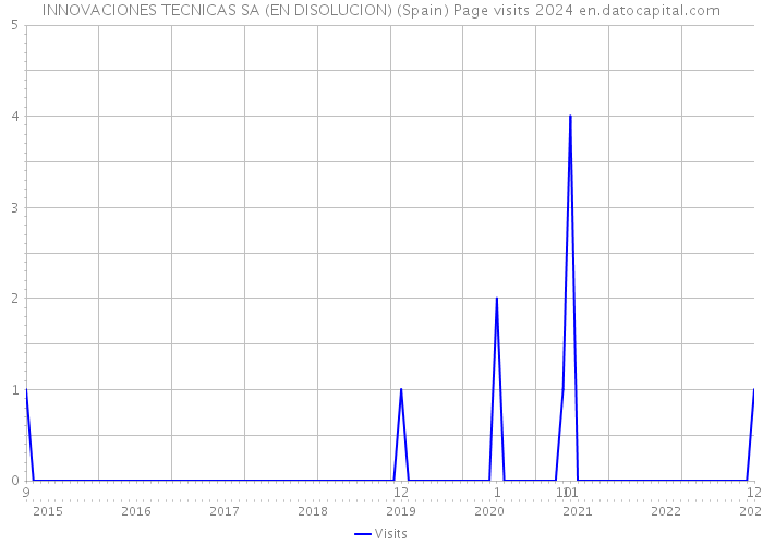 INNOVACIONES TECNICAS SA (EN DISOLUCION) (Spain) Page visits 2024 
