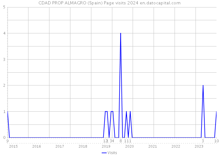 CDAD PROP ALMAGRO (Spain) Page visits 2024 
