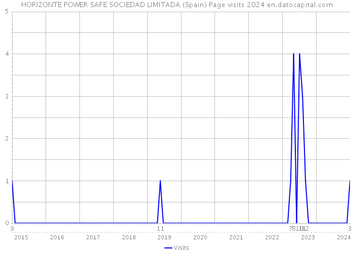 HORIZONTE POWER SAFE SOCIEDAD LIMITADA (Spain) Page visits 2024 