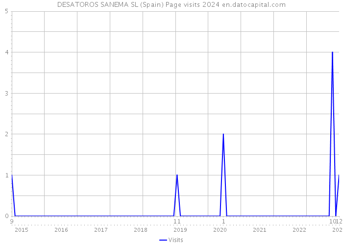 DESATOROS SANEMA SL (Spain) Page visits 2024 