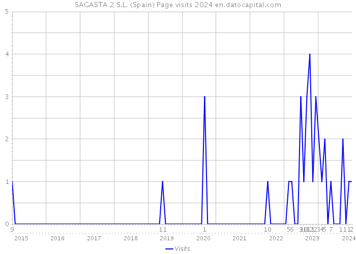 SAGASTA 2 S.L. (Spain) Page visits 2024 