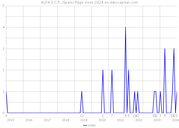 ALFA S.C.P. (Spain) Page visits 2024 