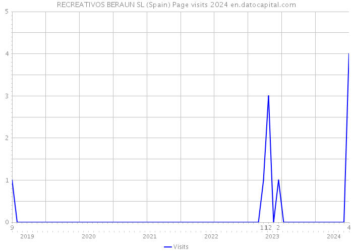 RECREATIVOS BERAUN SL (Spain) Page visits 2024 