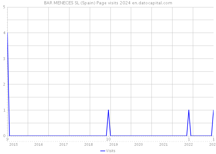BAR MENECES SL (Spain) Page visits 2024 