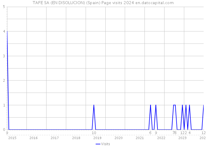 TAFE SA (EN DISOLUCION) (Spain) Page visits 2024 