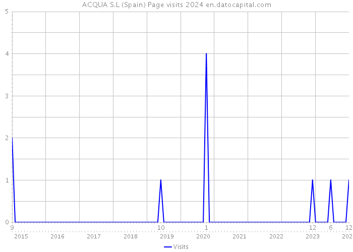 ACQUA S.L (Spain) Page visits 2024 