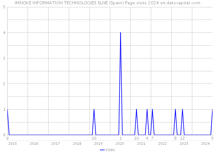 IMNOKE INFORMATION TECHNOLOGIES SLNE (Spain) Page visits 2024 