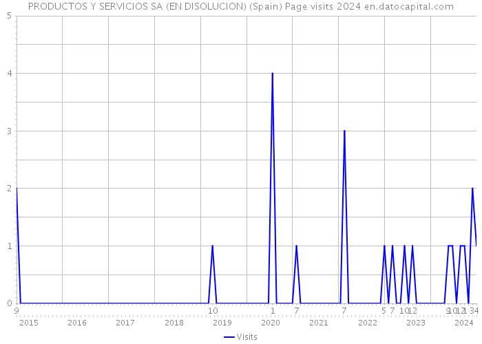 PRODUCTOS Y SERVICIOS SA (EN DISOLUCION) (Spain) Page visits 2024 