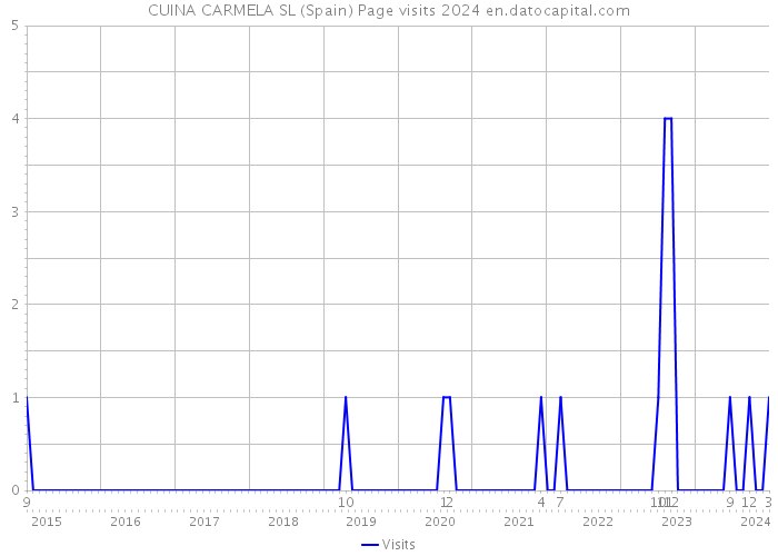 CUINA CARMELA SL (Spain) Page visits 2024 
