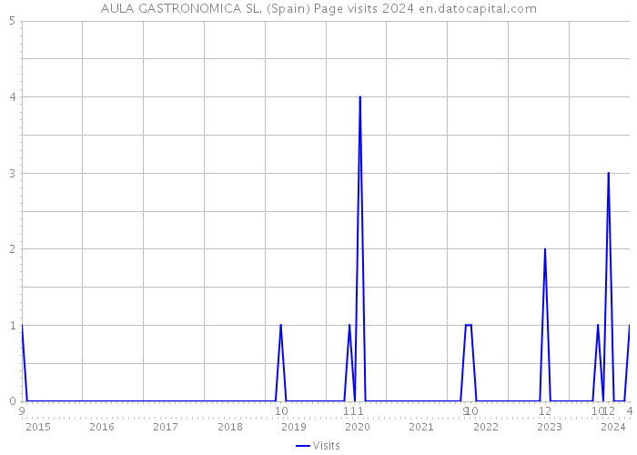 AULA GASTRONOMICA SL. (Spain) Page visits 2024 