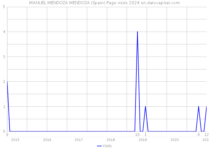 MANUEL MENDOZA MENDOZA (Spain) Page visits 2024 
