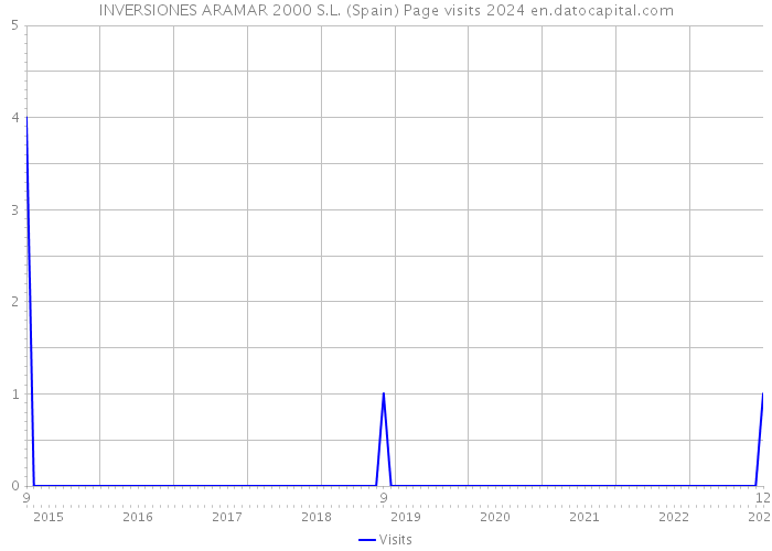 INVERSIONES ARAMAR 2000 S.L. (Spain) Page visits 2024 