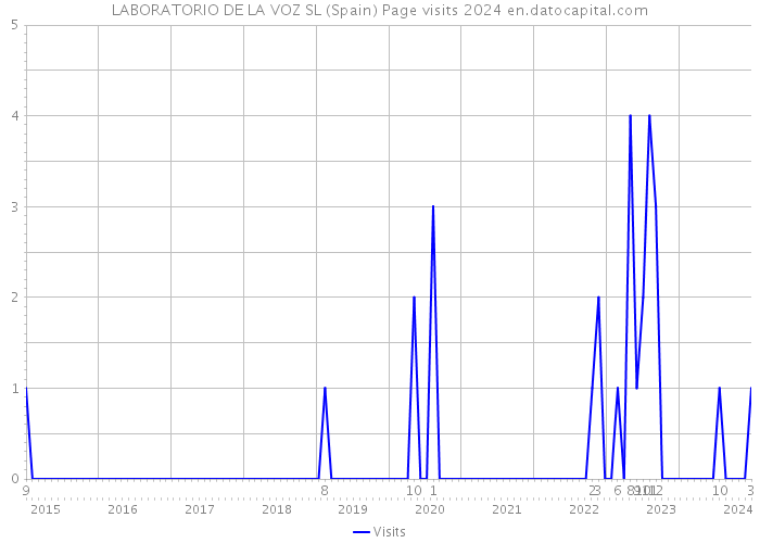 LABORATORIO DE LA VOZ SL (Spain) Page visits 2024 