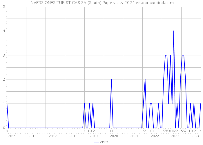 INVERSIONES TURISTICAS SA (Spain) Page visits 2024 