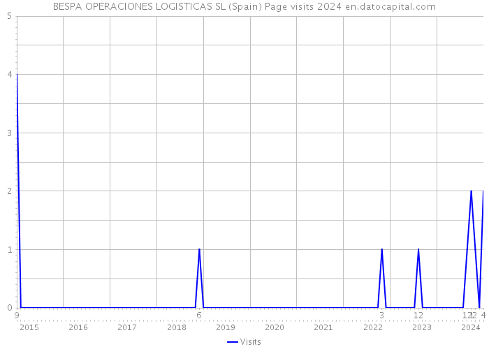 BESPA OPERACIONES LOGISTICAS SL (Spain) Page visits 2024 