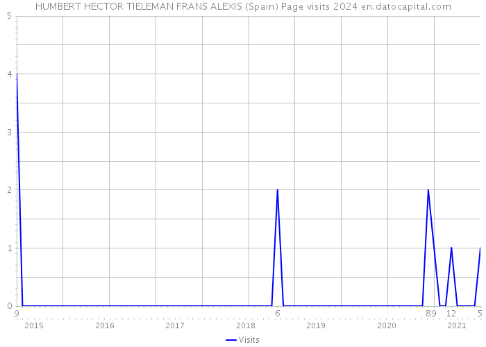 HUMBERT HECTOR TIELEMAN FRANS ALEXIS (Spain) Page visits 2024 