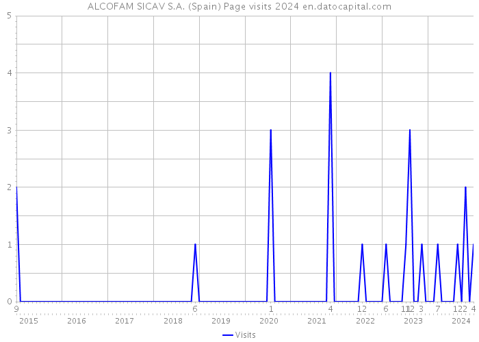 ALCOFAM SICAV S.A. (Spain) Page visits 2024 