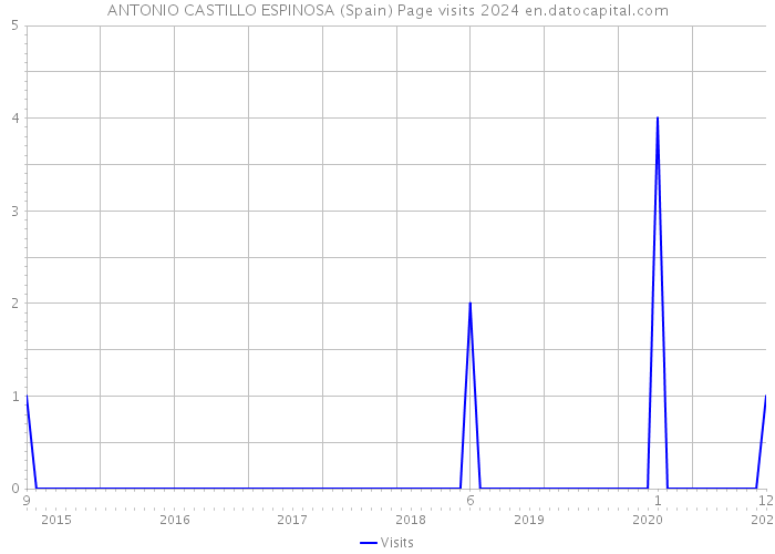 ANTONIO CASTILLO ESPINOSA (Spain) Page visits 2024 