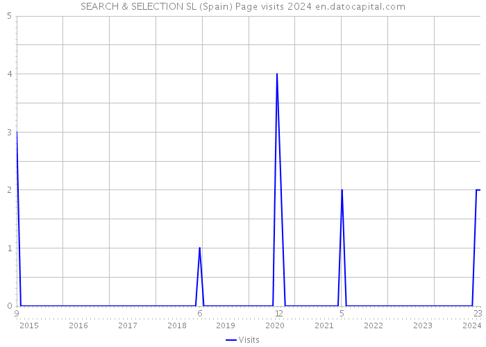 SEARCH & SELECTION SL (Spain) Page visits 2024 