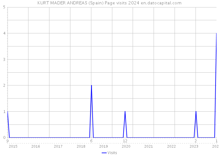 KURT MADER ANDREAS (Spain) Page visits 2024 