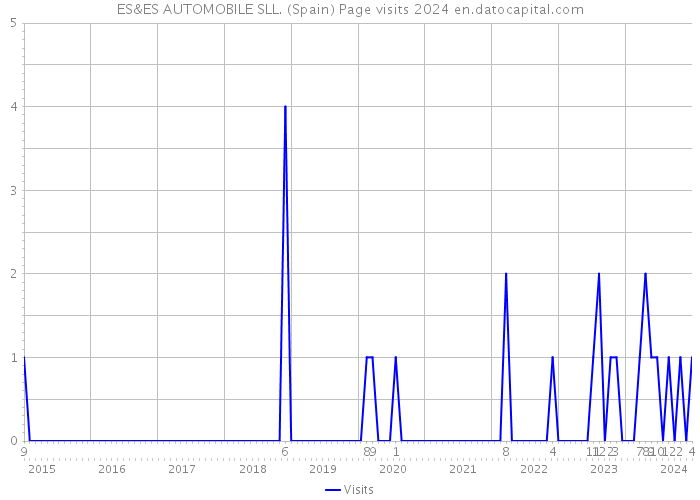 ES&ES AUTOMOBILE SLL. (Spain) Page visits 2024 