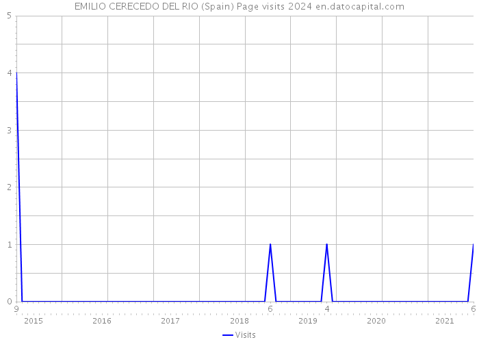 EMILIO CERECEDO DEL RIO (Spain) Page visits 2024 