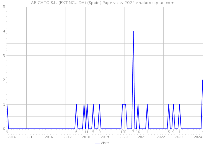 ARIGATO S.L. (EXTINGUIDA) (Spain) Page visits 2024 