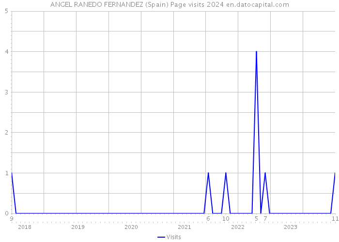 ANGEL RANEDO FERNANDEZ (Spain) Page visits 2024 