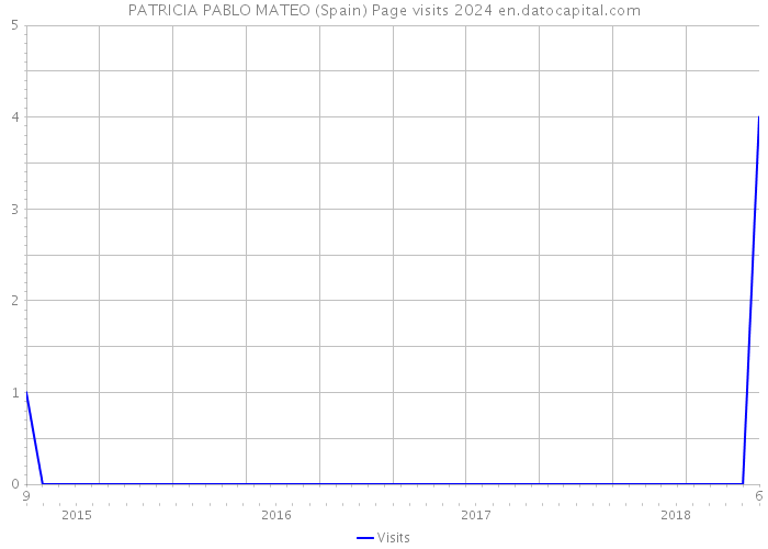 PATRICIA PABLO MATEO (Spain) Page visits 2024 
