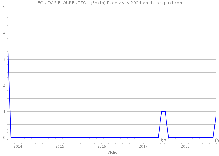 LEONIDAS FLOURENTZOU (Spain) Page visits 2024 